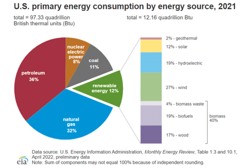 A diagram of energy consumption Description automatically generated